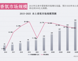 香氛市場為何越來越“香”了？